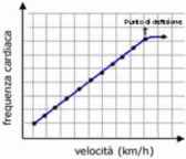 test conconi